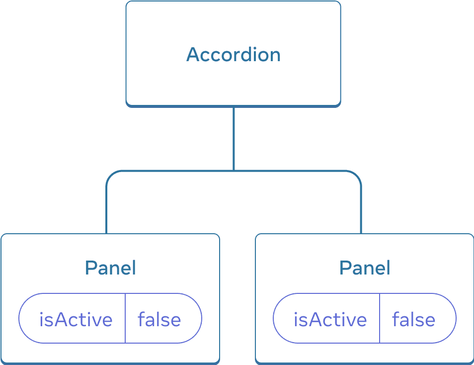 Diagrama que muestra un árbol de tres componentes, un padre llamado Accordion y dos hijos llamados Panel. Ambos componentes Panel contienen isActive con valor false.